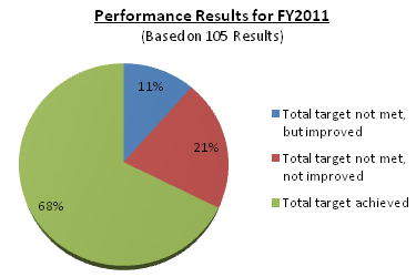 Picture of the Fiscal Year 2011 Performance Results (Based on 105 Results): Total Target Achieved = 68%; Total Target Not Met, Not Improved = 21%; Total Target Not Met, But Improved = 11%