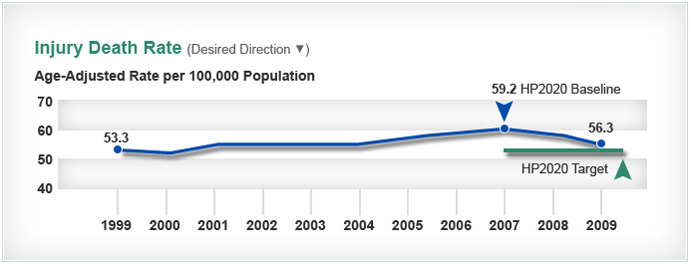 From 1999 to 2009, the death rate from all injuries increased by 11%, from 53.3 deaths per 100,000 population (age adjusted) to a rate of 59.2. Since the HP2020 baseline year of 2007, the rate has decreased by 5% to 56.3 in 2009; therefore, moving toward the HP2020 target of 53.3.