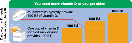 Chart showing how you need more vitamin D as you get older. Multivitamins typically provide 400 IU of vitamin D. One cup of vitamin D fortified milk or juice provides 100 IU.