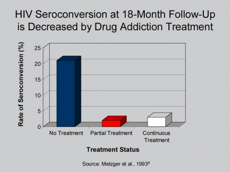 HIV Seroconversionat 18-Month Follow-Up is Decreased by Drug Addiction Treatment