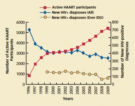 This line graph shows that as the number of participants in the HAART program increased five-fold between 1996 and 2009, the number of all newly diagnosed HIV-positive people was reduced by roughly 50 percent. A tracking of newly diagnosed HIV-positive people who have a history of illicit injected drug use begins in 1999; as the number of HAART participants increased in the last 5 years of the study, the number of people in this category decreased even more steeply than that of all newly diagnosed HIV-positive people.