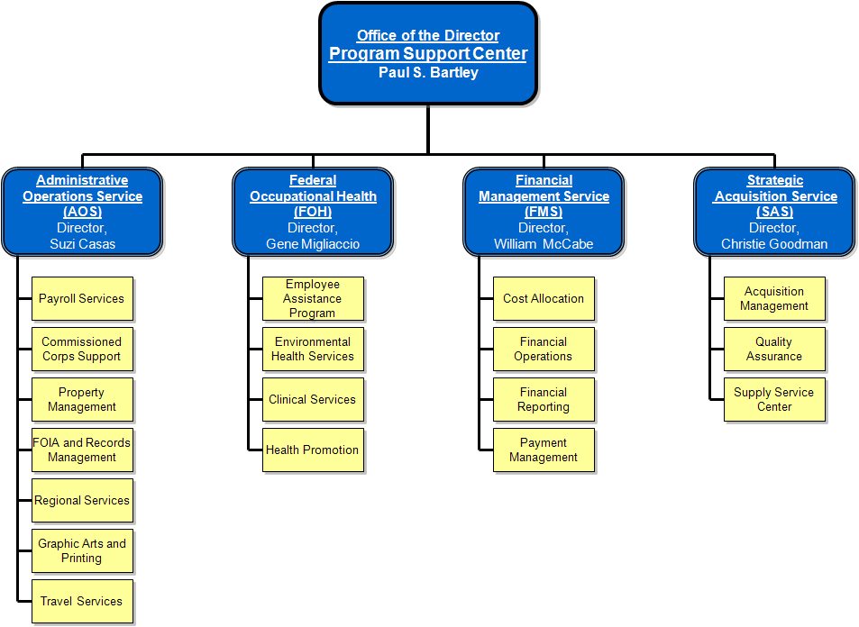 Organizational Chart of Program Support Center