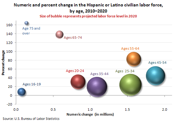 Numeric and percent change in the Hispanic or Latino civilian labor force, by age, 2010–2020