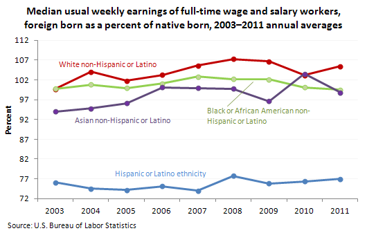 Median usual weekly earnings of full-time workers, foreign born as a percent of native born, 2003–2011 annual averages