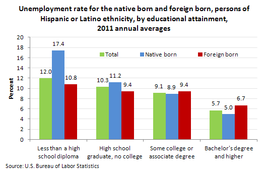Unemployment rate for the native born and foreign born, persons of Hispanic or Latino ethnicity, by educational attainment, 2011 annual averages