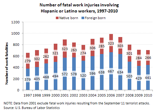 Number of fatal work injuries involving Hispanic or Latino workers, 1997–2010