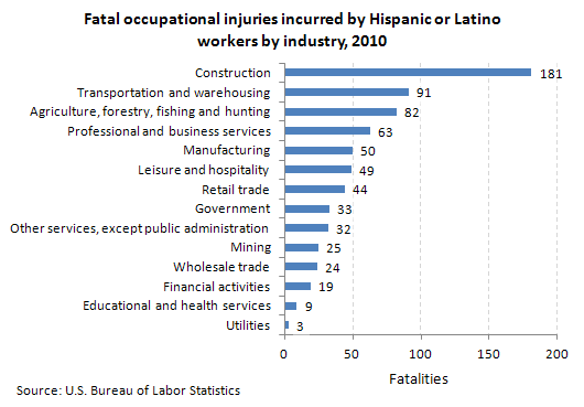 Fatal occucpational injuries incurred by Hispanic of Latino workers, 2010