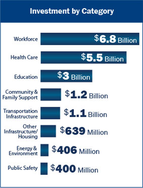 Investment by Category .jpg