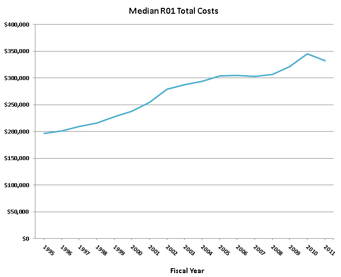 Figure 7: Median total costs (includes direct and indirect costs) of NIDDK R01 grants (competing and non-competing) in FY 1995-2011