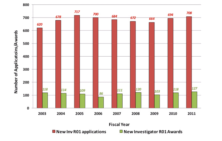 Figure 10: Preserving a Stable Pool of New Investigators: Number of NIDDK New Investigator R01 Applications and Awards 