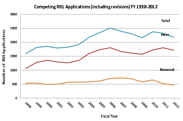 Figure 5: Number of competing NIDDK R01 applications (including revisions) received for funding consideration in FY 1998-2012.