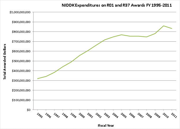 Figure 6: Overall NIDDK expenditures (includes direct and indirect costs) on R01 awards (competing and non-competing) in FY 1995-2011