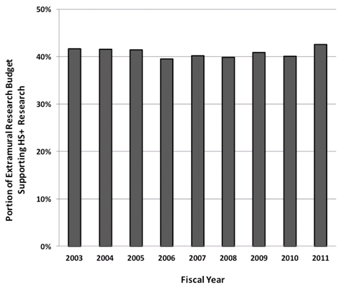 Figure 11: NIDDK Human Subjects Research Funding as a Proportion of All Extramural Research Funding.