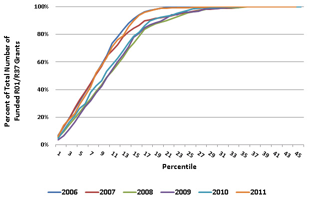 Figure 3: Cumulative Percentage of R01 Awards Across Percentiles (FY 2006 – 2011).