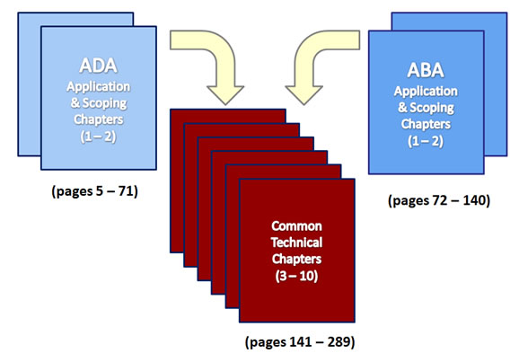 Parallel ADA Application and Scoping chapters 1 and 2 (pages 5 - 71) and ABA Application and Scoping Chapters 1 and 2 (pages 72 - 140) shown referencing Common Technical Chapters 3 - 10 ( pages 141 - 289) 