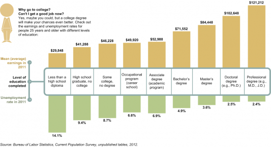 Why Go to College graphic