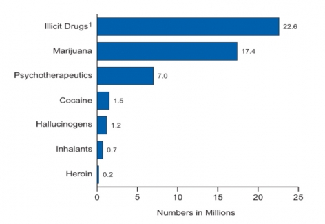 Drug Use by Americans aged 12 or older, as of 2010. Numbers in millions - Illicit drugs: 22.6, Marijuana: 17.4, Psychotheraputics: 7.0, Cocaine: 1.5, Hallucinogens: 1.2, Inhalants: 0.7, Heroin: 0.2.