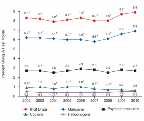 Graph showing that percent of drug users has remained steady over the last decade with notable, but slight increases in illicit drug and marijuana use over the last 5 years.