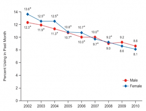 Graph showing that among teenagers, smoking has shown a rapid decrease over the last decade.