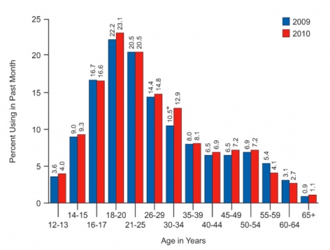 Graph showing that among age groups, drug use is highest amongst 18- to 20-year -olds and has increased slightly amongst almost all age groups surveyed between 2009 and 2010.