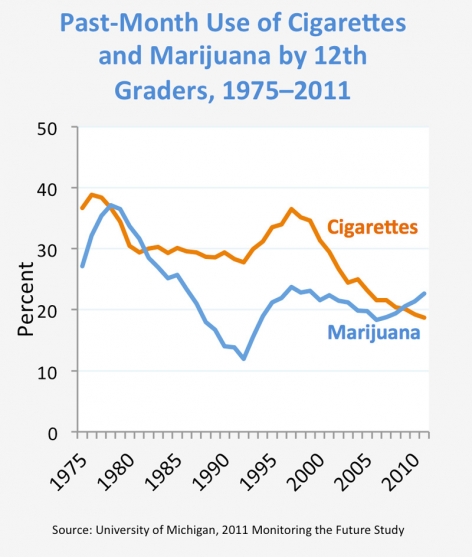 Past-Month Use of Cigarettes and Marijuana by 12th Graders, 1975–2011 - Source: University of Michigan, 2011 Monitoring the Future Study