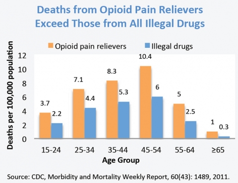 Chart showing that Deaths from Opioid Pain Relievers Exceed Those from All Illegal Drugs in Age groups 15-24, 24-34, 35-44, 45-54, 55-64, and 65+. 