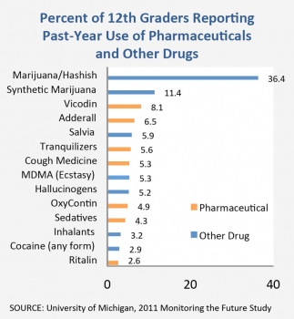 Chart showing the Percent of 12th Graders Reporting Past-Year Use of Pharmaceuticals and Other Drugs  - Marijuana/Hashish 36.4%, Spice 11.4%, Vicodin 8.1%, Adderall 6.5%, Salvia 5.9%, Tranquilizers 5.6%, Cough Medicine 5.3%, MDMA 5.3%, Hallucinogens 5.2%, OxyContin 4.9%, Sedatives 4.3%, Inhalants 3.2%, Cocaine 2.9%, Ritalin 2.6%. SOURCE: University of Michigan, 2011 Monitoring the Future Study