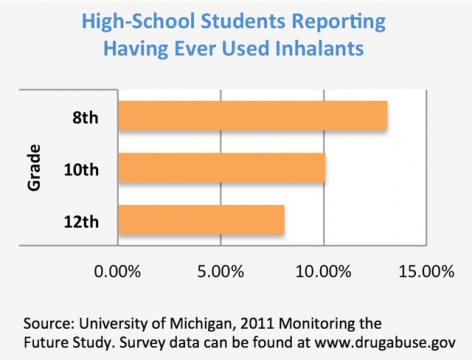 Ever used Inhalants? 8th graders report 13%, 10th graders report 10% and 12th graders report 8%, 2011 Monitoring the Furture Survey