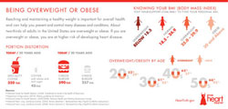 Heart Disease Risk Factor Infographic: Being Overweight or Obese.