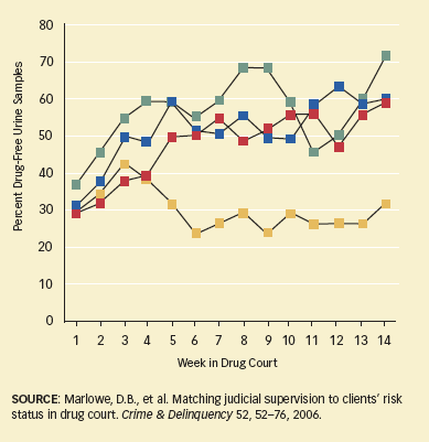 Line graph showing increase in number of drug-free urine samples over weeks in drug court - see caption