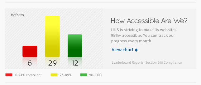 Screenshot of HHS Leaderboard Reports regarding Section 508