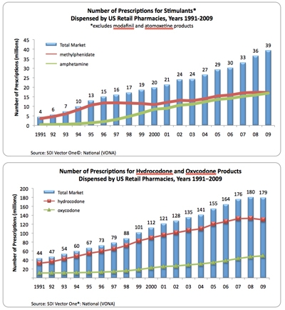 Graphs depicting increasing rates of prescription drugs being dispensed