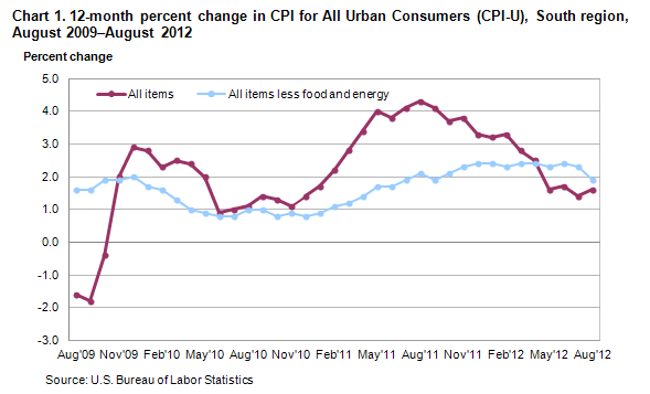 Chart 1. 12-month percent change in CPI for All Urban Consumers (CPI-U), South region, August 2009 to August 2012