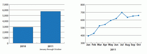 Two graphs, a bar graph and a line graph, show a dramatic rise in the number of calls to poison control centers relating to synthetic marijuana from 2010 to 2011 and during the first 10 months of 2011.