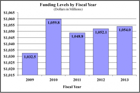 Funding levels by fiscal year in millions of dollars: 2009 1,032.5 - 2010 1,059.8 - 2011 1,048.8 - 2012 1,052.1 - 2013 1,054.0