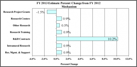 FY 2013 Estimate Percent Change from FY2012 Mechanism