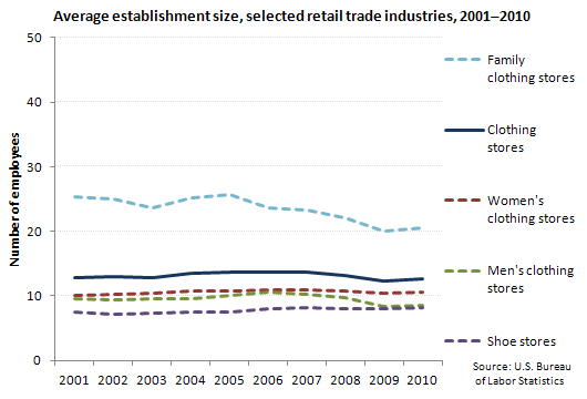 Average size of establishment, selected retail industries, 2001-2010
