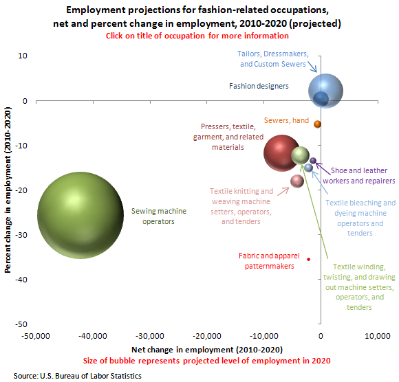 Employment projections for fashion-related occupations,
net and percent change in wage and salary employment, 2010-2020 (projected)