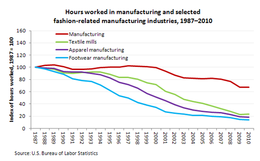 Hours worked in manufacturing and selected fashion-related manufacturing industries, 1987â€“2010