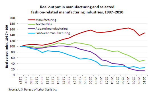 Real output in manufacturing and selected fashion-related manufacturing industries, 1987â€“2010