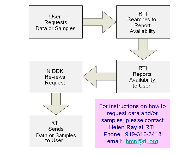 This box diagram shows the steps involved in obtaining data, biosamples or DNA from the central NIDDK repositories. First, the user requests the data and/or samples. The contractor (RTI) determines the availability of the samples requested and lets the user know this. NIDDK reviews the request and, if the use is appropriate, instructs RTI to send the user the requested data and/or samples. For additional instructions, please contact Helen Ray at RTI (phone 919-316-3418 or email hmp@rti.org 