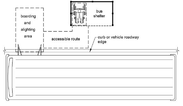 A plan view shows a bus shelter with a person using a wheelchair seated fully within.  An accessible route connects the wheelchair seating area within the shelter to the bus boarding and alighting area which, in this case, is outside of the shelter. 