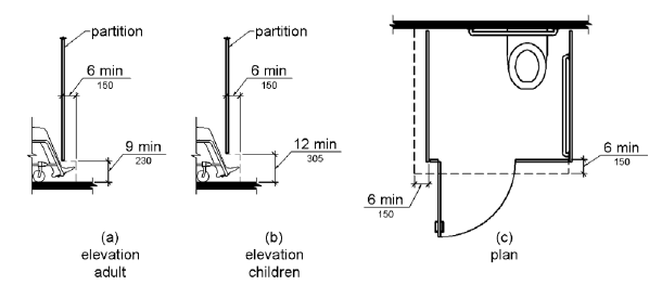 Figure (a) is an elevation drawing showing toe clearance under a toilet compartment partition.  Toe clearance is 9 inches (230 mm) high minimum and 6 inches (150 mm) deep minimum beyond the compartment-side face of the partition.  Figure (b) is an elevation drawing for a children’s toilet compartment.  Toe clearance is 12 inches (305 mm) high minimum and 6 inches (150 mm) deep minimum beyond the compartment-side face of the partition.  Figure (c) is a plan view showing toe clearance under the front partition and one side partition, 6 inches (150 mm) deep minimum.