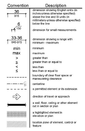 Dimension lines show English units above the line (in inches unless otherwise noted) and the SI units (in millimeters unless otherwise noted).  Small measurements show the dimension with an arrow pointing to the dimension line.  Dimension ranges are shown above the line in inches and below the line in millimeters.  “Min” refers to minimum, and “max” refers to the maximum.  Mathematical symbols indicate greater than, greater than or equal to, less than, and less than or equal to.  A dashed line identifies the boundary of clear floor space or maneuvering space.  A line with alternating shot and long dashes with a “C” and “L” at the end indicate the centerline.  A dashed line with longer spaces indicates a permitted element or its extension.  An arrow is to identify the direction of travel or approach.  A thick black line is used to represent a wall, floor, ceiling or other element cut in section or plan.  Gray shading is used to show an element in elevation or plan.  Hatching is used to show the location zone of elements, controls, or features.  Terms defined by this document are shown in italics.