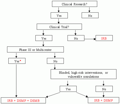 DSM Plan/Board Decision Tree