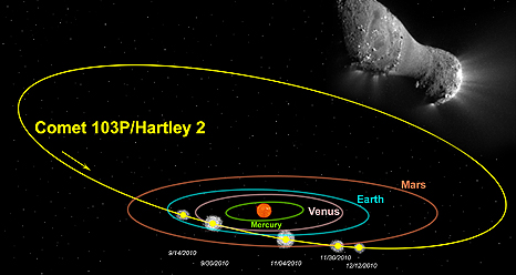 Illustration of Comet Harley 2 path through the inner solar system with photo of the comet taken by EPOXI on November 4, 2010 in upper right.