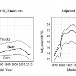 Adjusted CO2 and Fuel Economy Trends 1975 2011 150x150 image