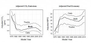 Adjusted CO2 and Fuel Economy Trends 1975 2011 300x142 image