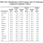 MY 2009 2011 Manufacturer Fuel Economy and CO2 Emissions 150x150 image