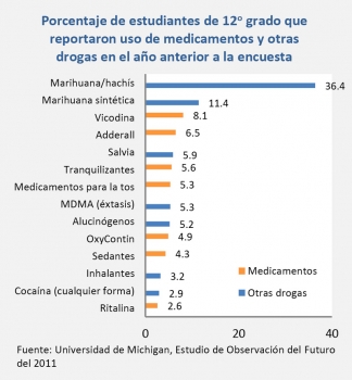 Porcentaje de estudiantes de 12o grado que reportaron uso de medicamentos y otras drogas en el año anterior a la encuesta - Marihuana/hachís 36.4%, Marihuana sintética 11.4%, Vicodina 8.1%, Adderall 6.5%, Salvia 5.9%, Tranquilizantes 5.6%, Medicamentos para la tos 5.3%, MDMA 5.3%, Alucinógenos 5.2%, OxyContin 4.9%, Sedantes 4.3%, Inhalantes 3.2%, Cocaína 2.9%, Ritalina 2.6%. Fuente: Universidad de Michigan, Estudio de Observación del Futuro del 2011